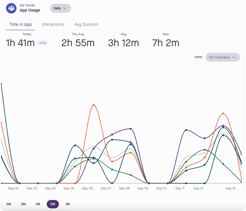 Produce8 app usage trends for MS Teams