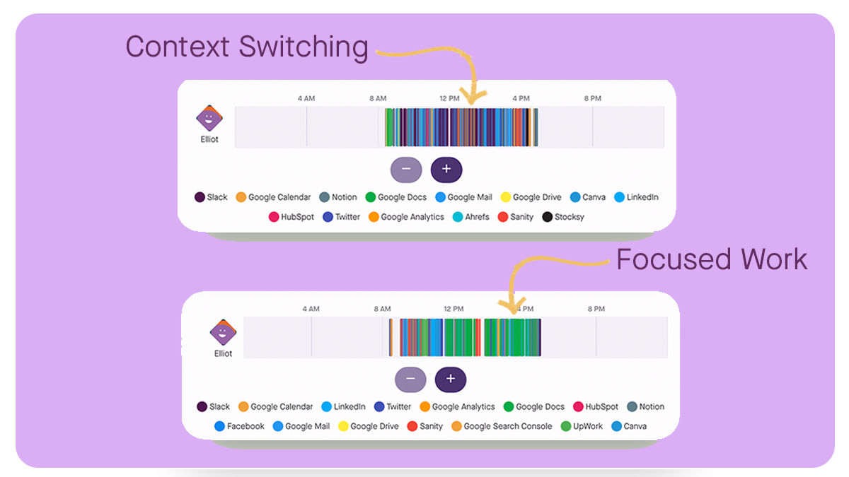 Produce8: Context Switching Is Costing Your Remote Team Hours of ...