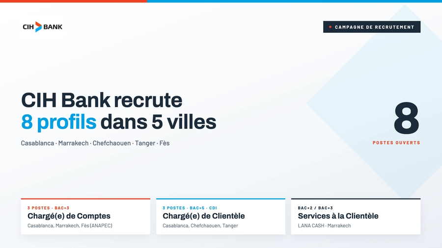 CIH Bank recrute 8 profils dans 5 villes