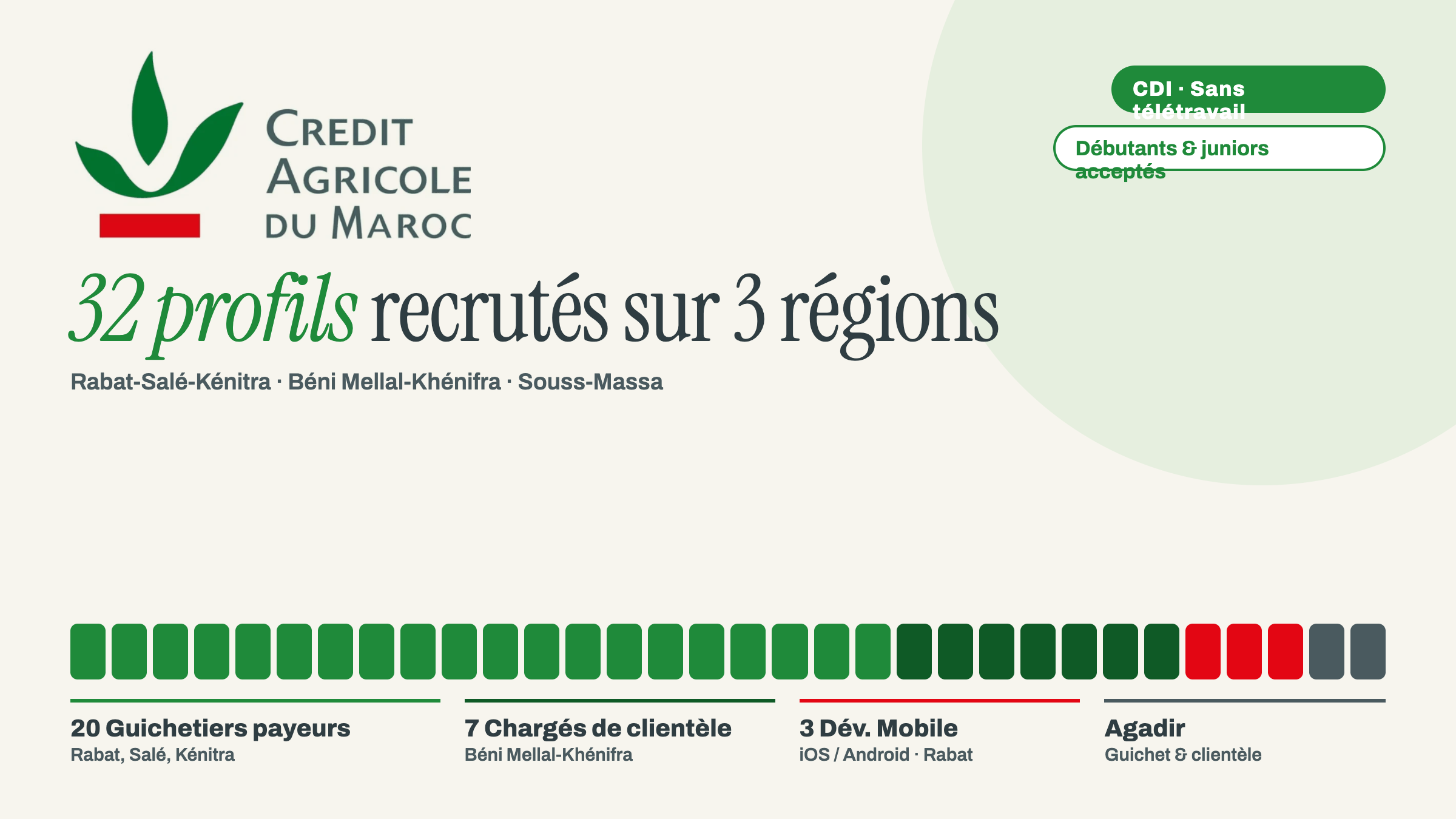 Crédit Agricole du Maroc recrute 32 profils en CDI