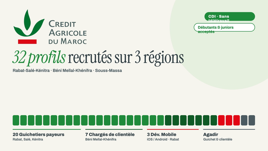 Crédit Agricole du Maroc recrute 32 profils en CDI