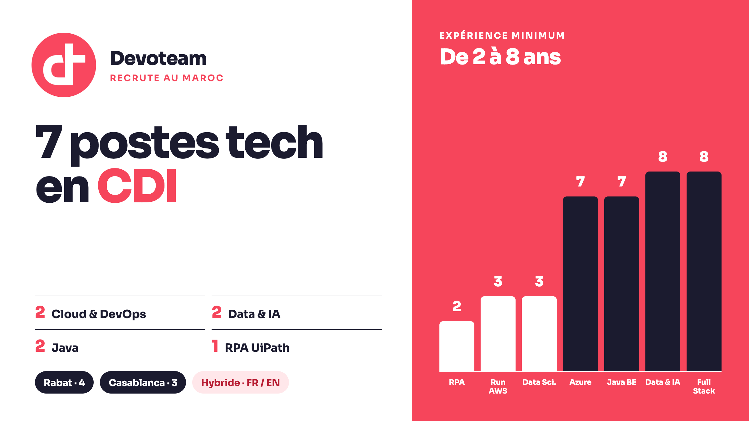 Devoteam recrute au Maroc : 7 postes tech en CDI à Rabat et Casablanca