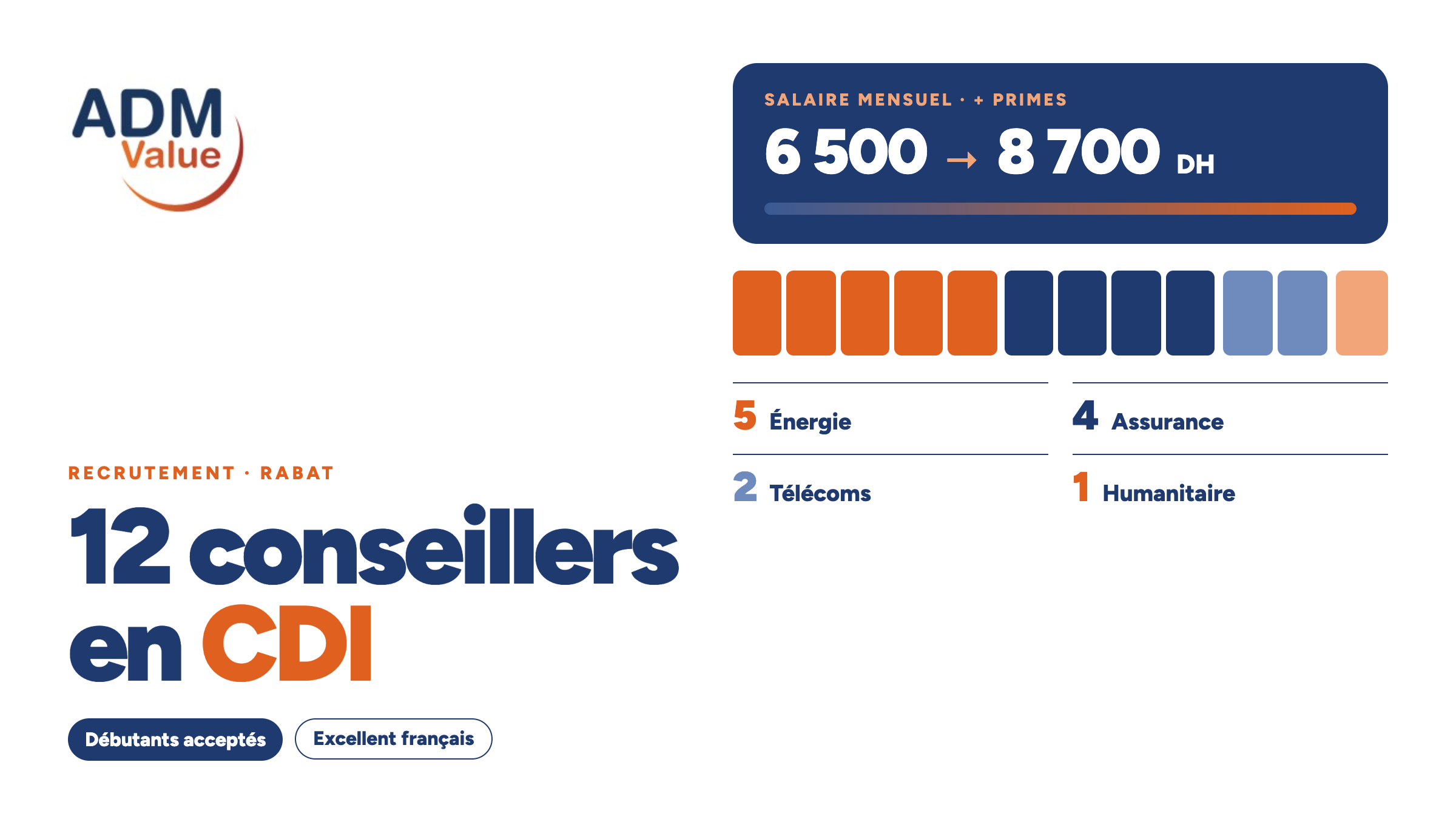 ADM Value recrute à Rabat : 12 postes de conseillers en CDI, jusqu’à 8 700 DH