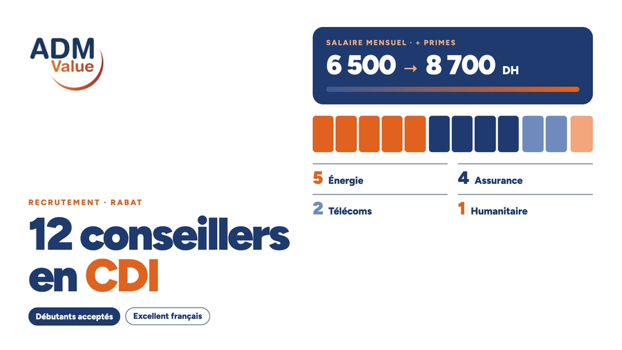 ADM Value recrute à Rabat : 12 postes de conseillers en CDI, jusqu’à 8 700 DH