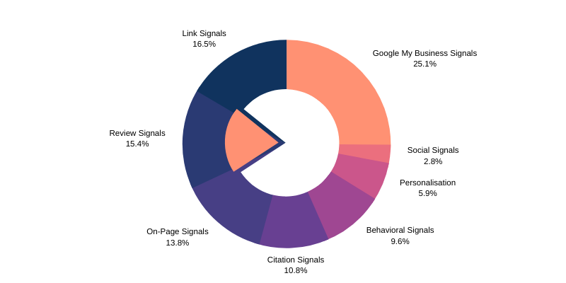 local seo guide link building chambers