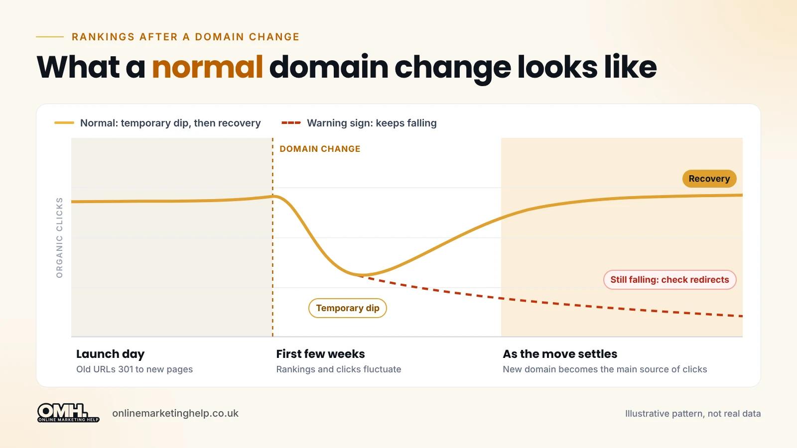 What a normal domain change looks like