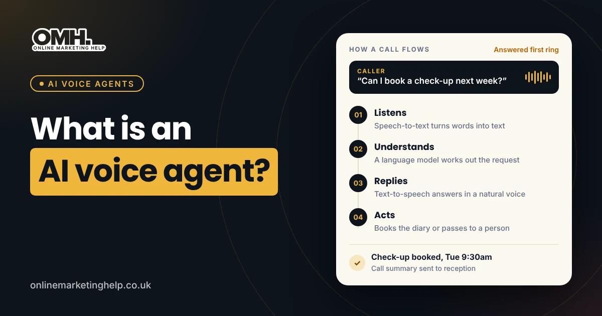 Flow diagram showing the benefits of AI voice agents: a call is answered, the enquiry is logged and urgent calls go to a person