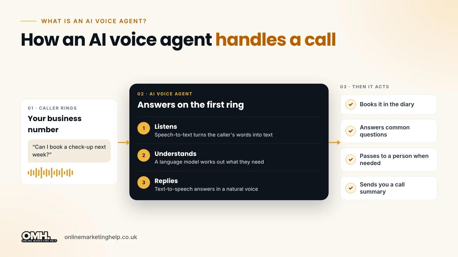 How does an AI voice agent work