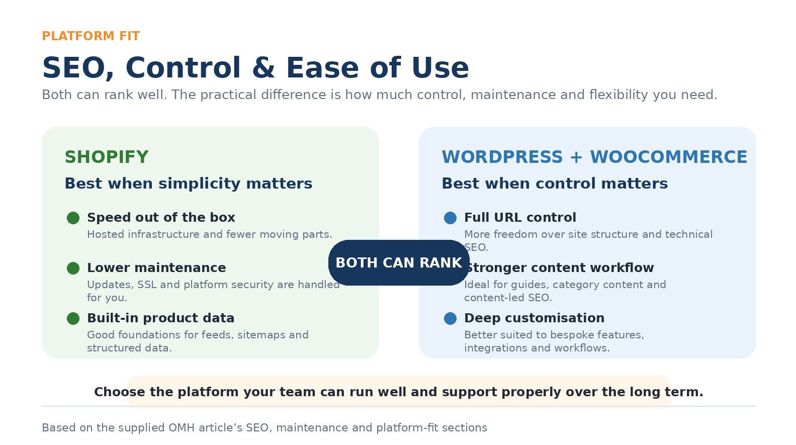 Shopify vs WordPress for SEO