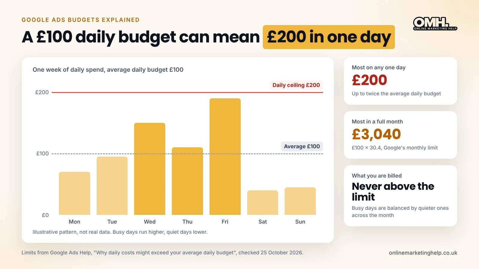 Chart of one illustrative week on a £100 Google Ads daily budget, with busy days up to the £200 daily ceiling