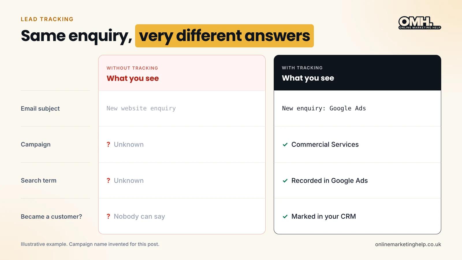 Comparison of an untracked website enquiry and a tracked one showing campaign, search term and customer status