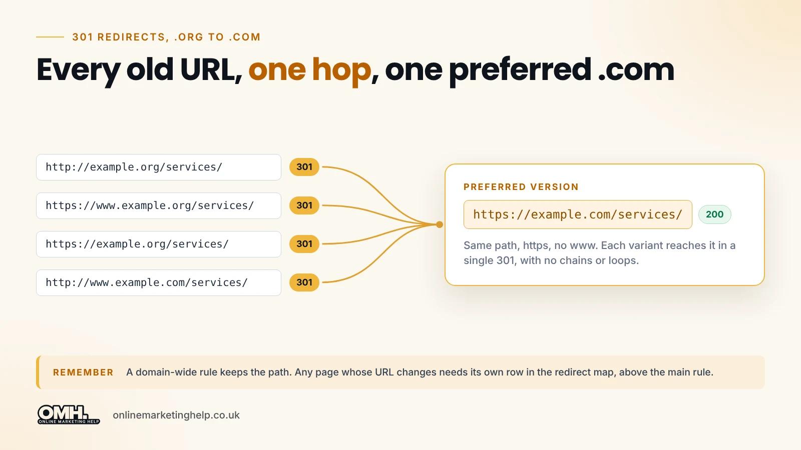 How do you set up 301 redirects from .org to .com