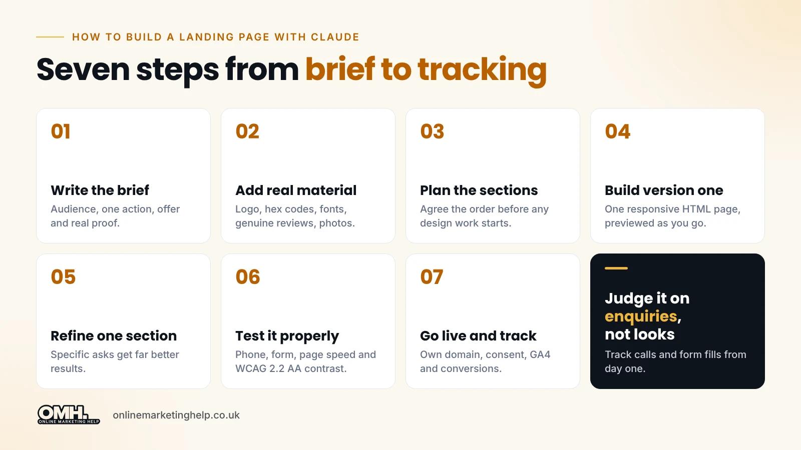 Seven steps to build a landing page with Claude, from brief to tracking