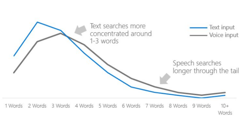 voice search