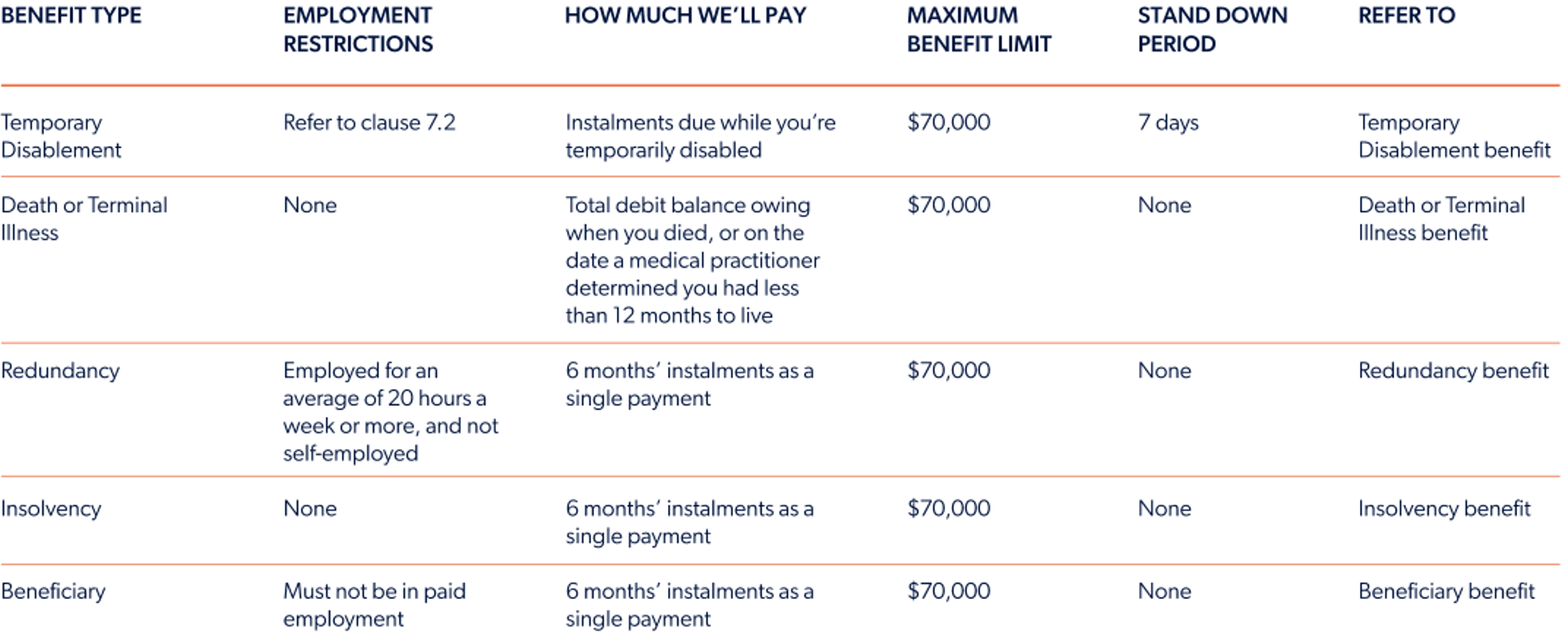 Loan protection and insurance benefits