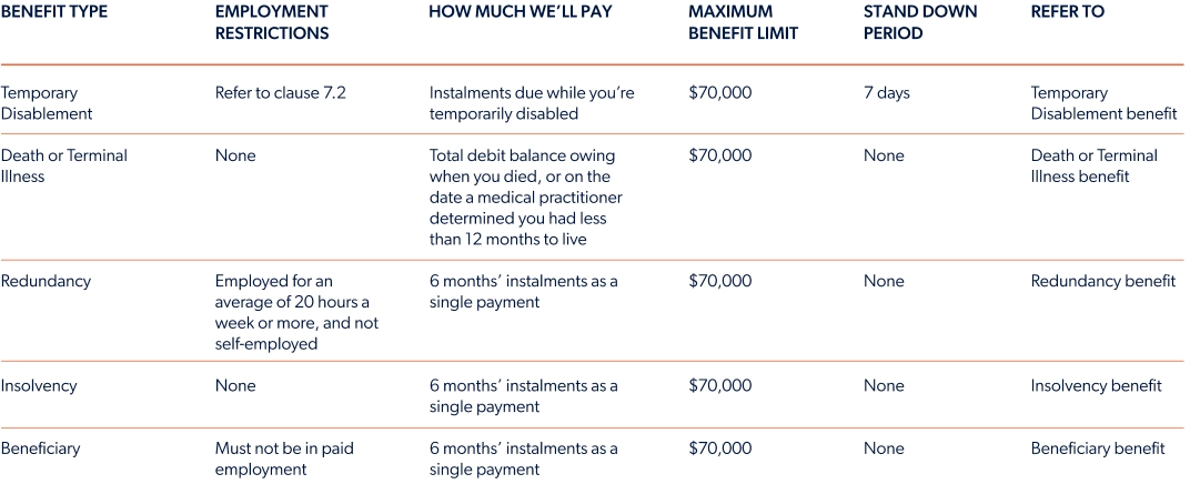 Summary of benefit payments and eligibility