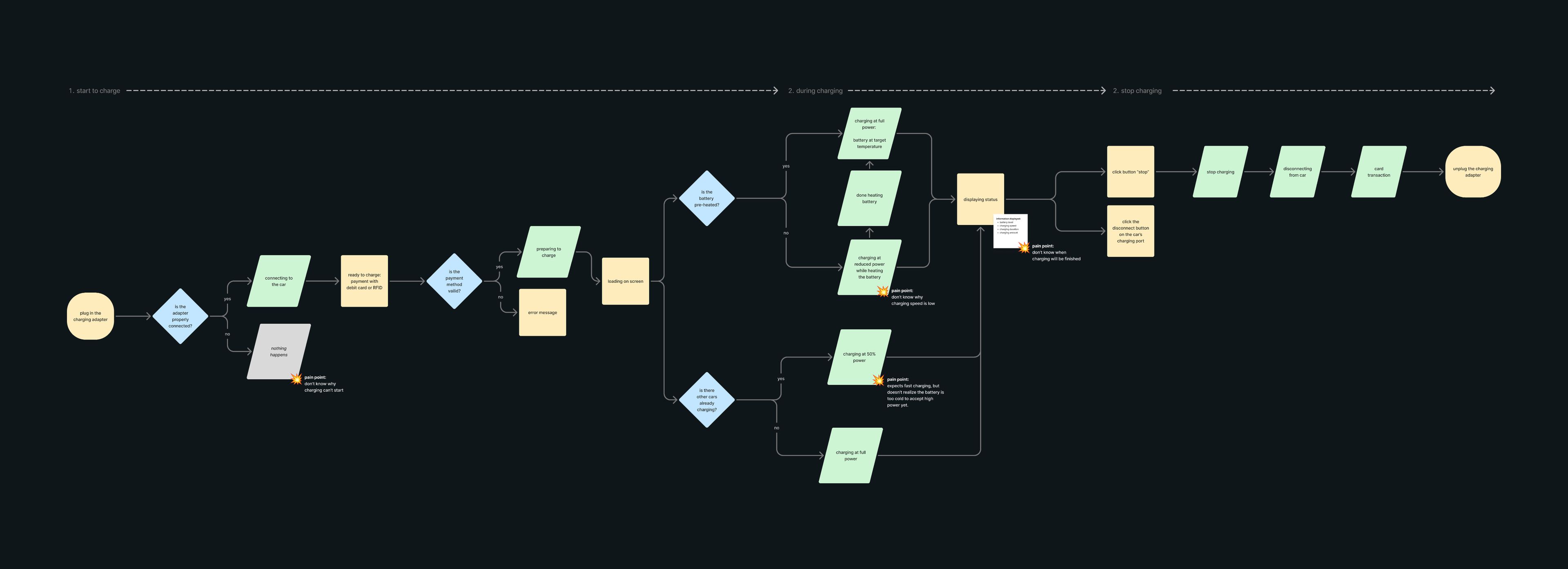 The existing flow with identified pain points