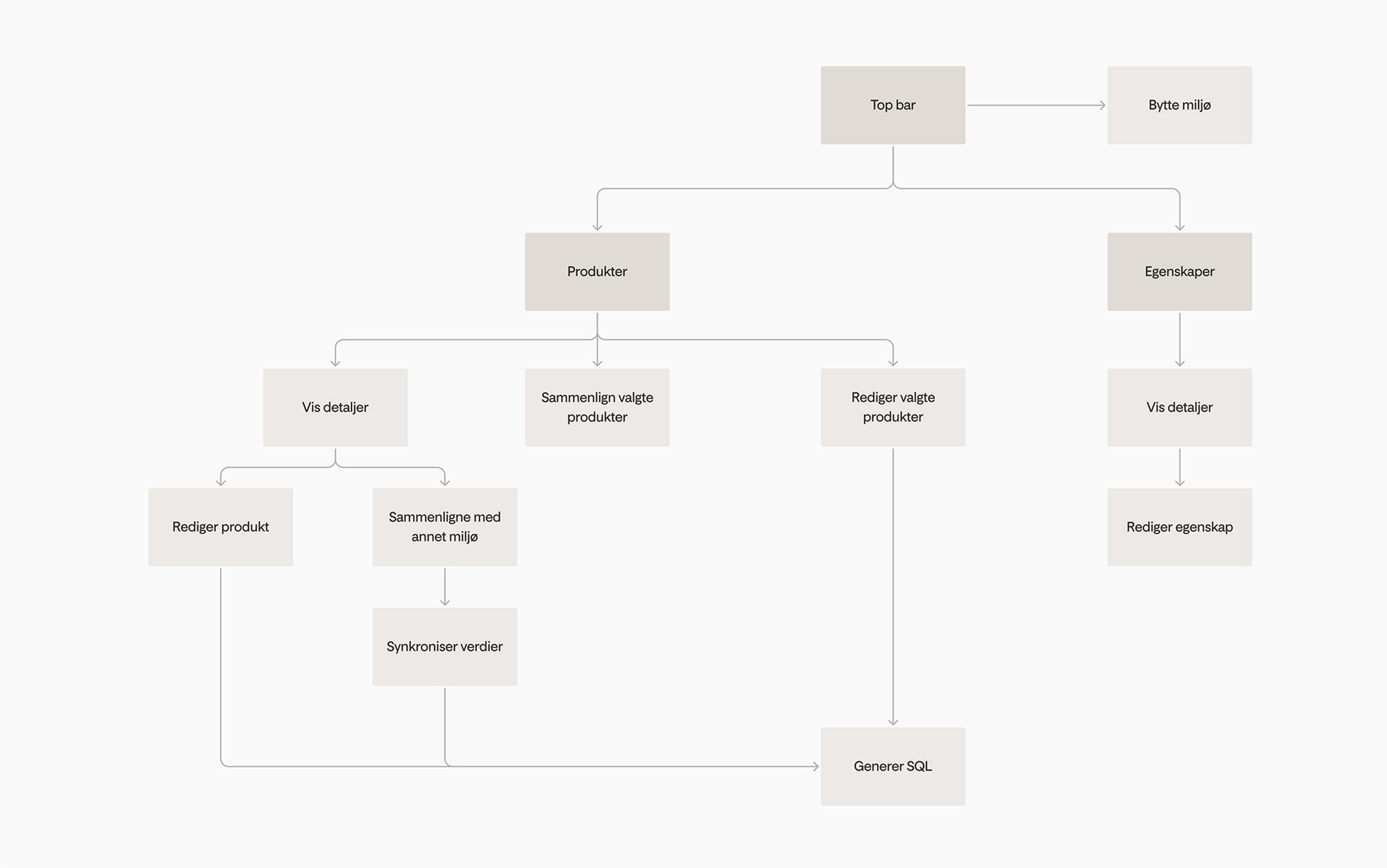 An overview of the application displaying the pages and functions.