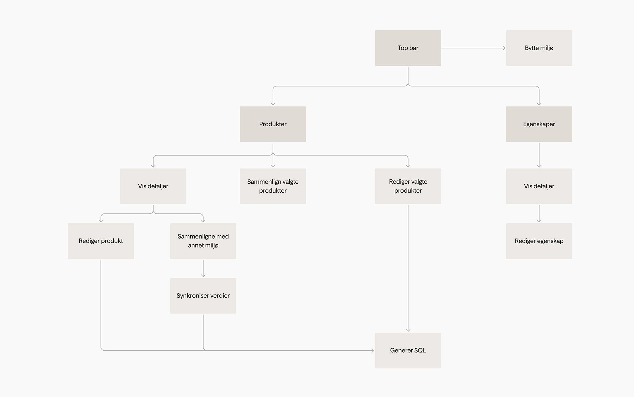 An overview of the application displaying the pages and functions.