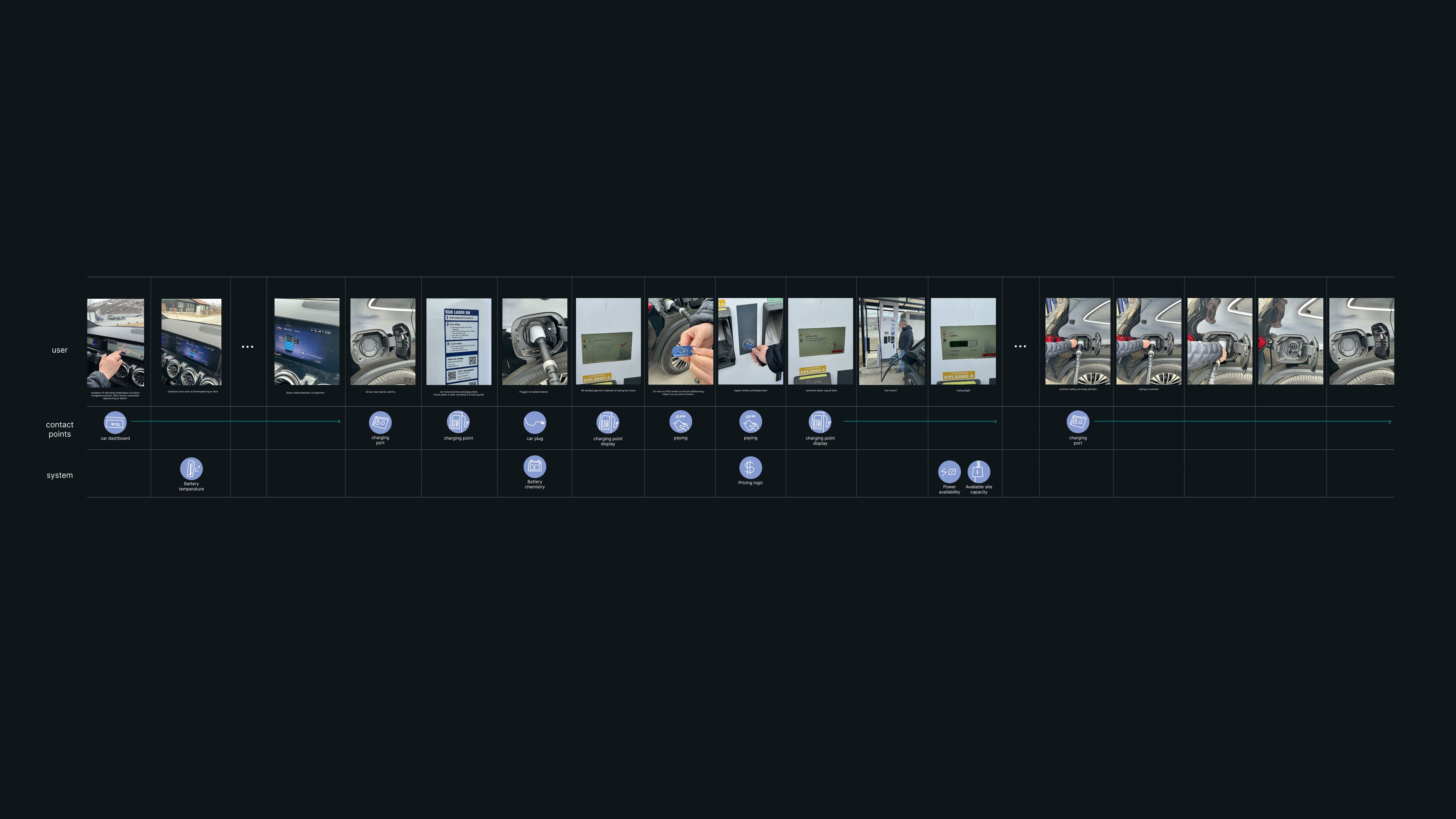 User journey mapping