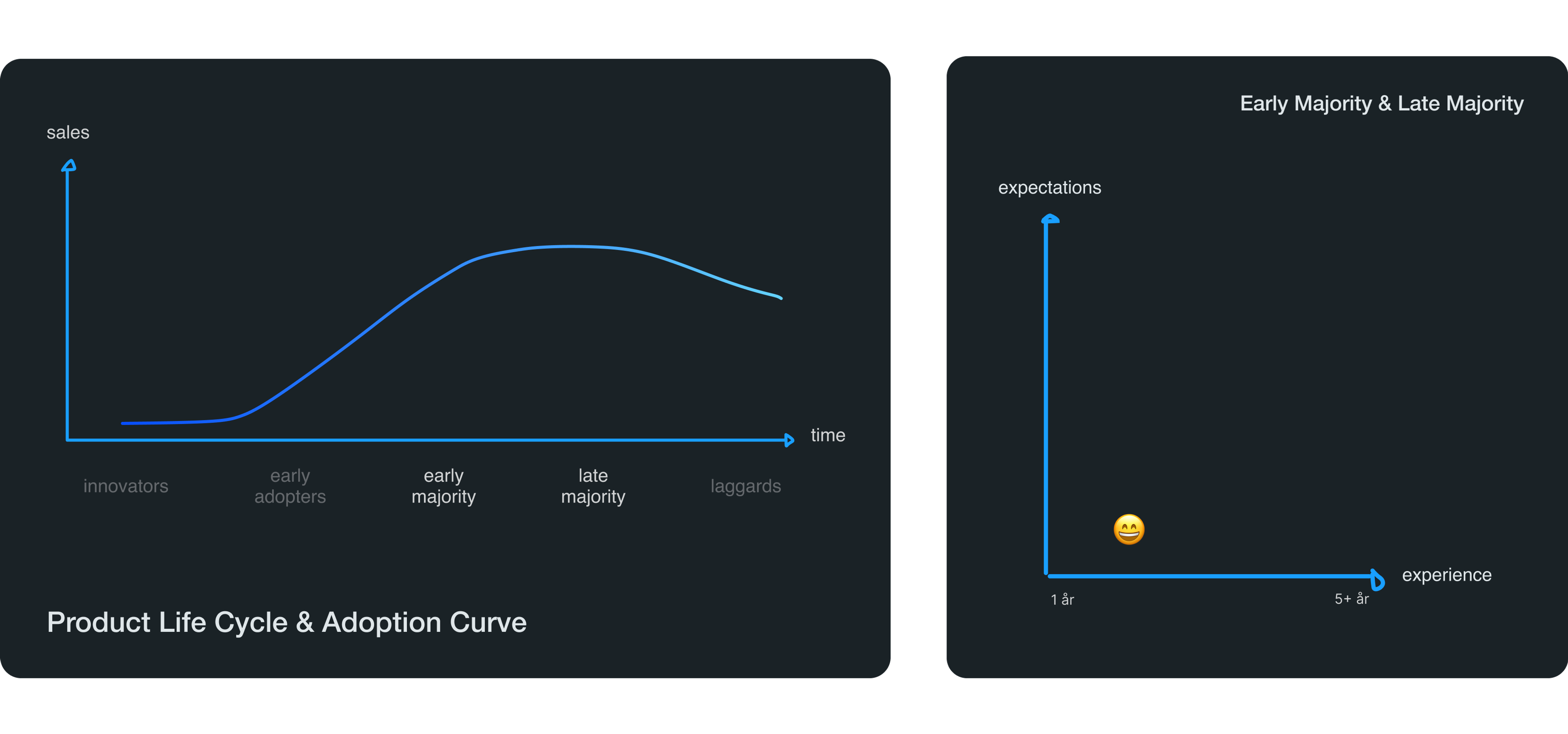 The Product Life Cycle & Adoption Curve