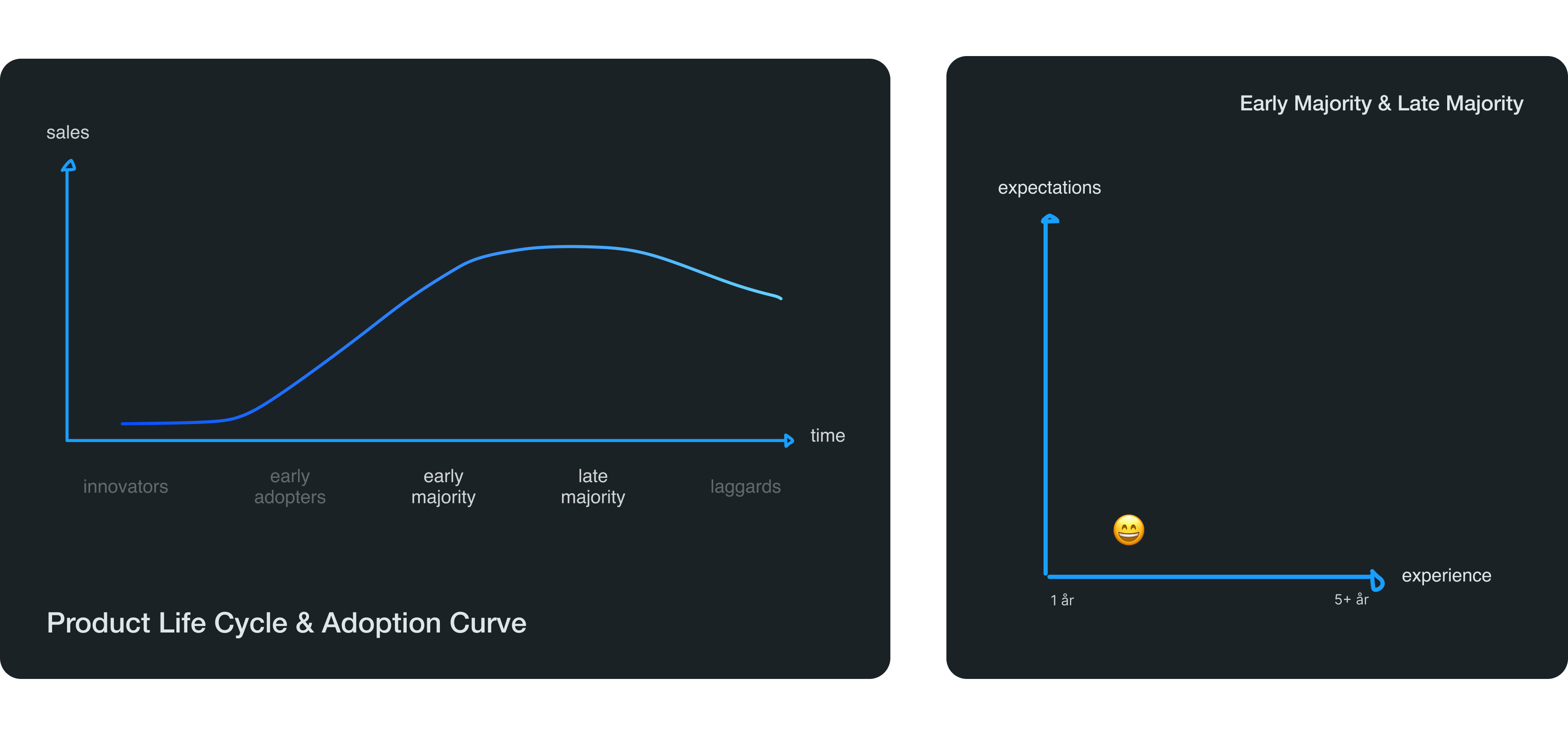 The Product Life Cycle & Adoption Curve