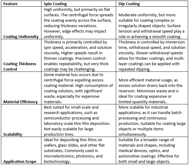 Differentiation of Spin Coating and Dip Coating 