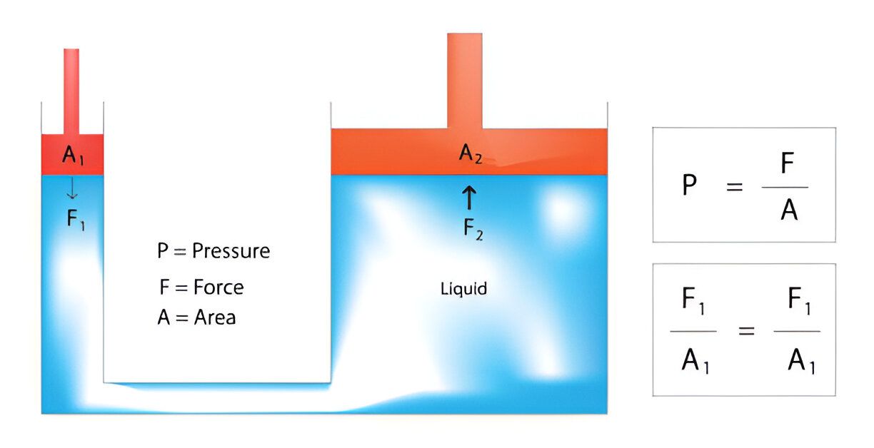 Diagram illustrating Pascal's Law, showing how pressure applied to a fluid in a confined space is transmitted equally in all directions.