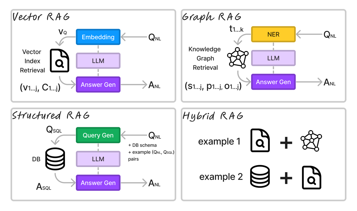 Differences and similarities of the RAG architectures