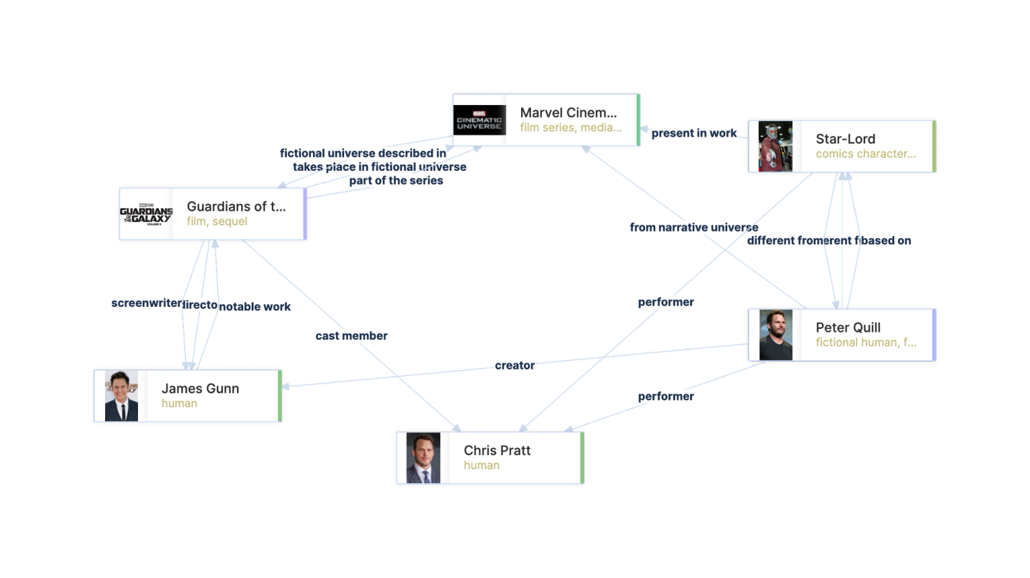 Human-labelled KG in Wikidata generated with metaphacts