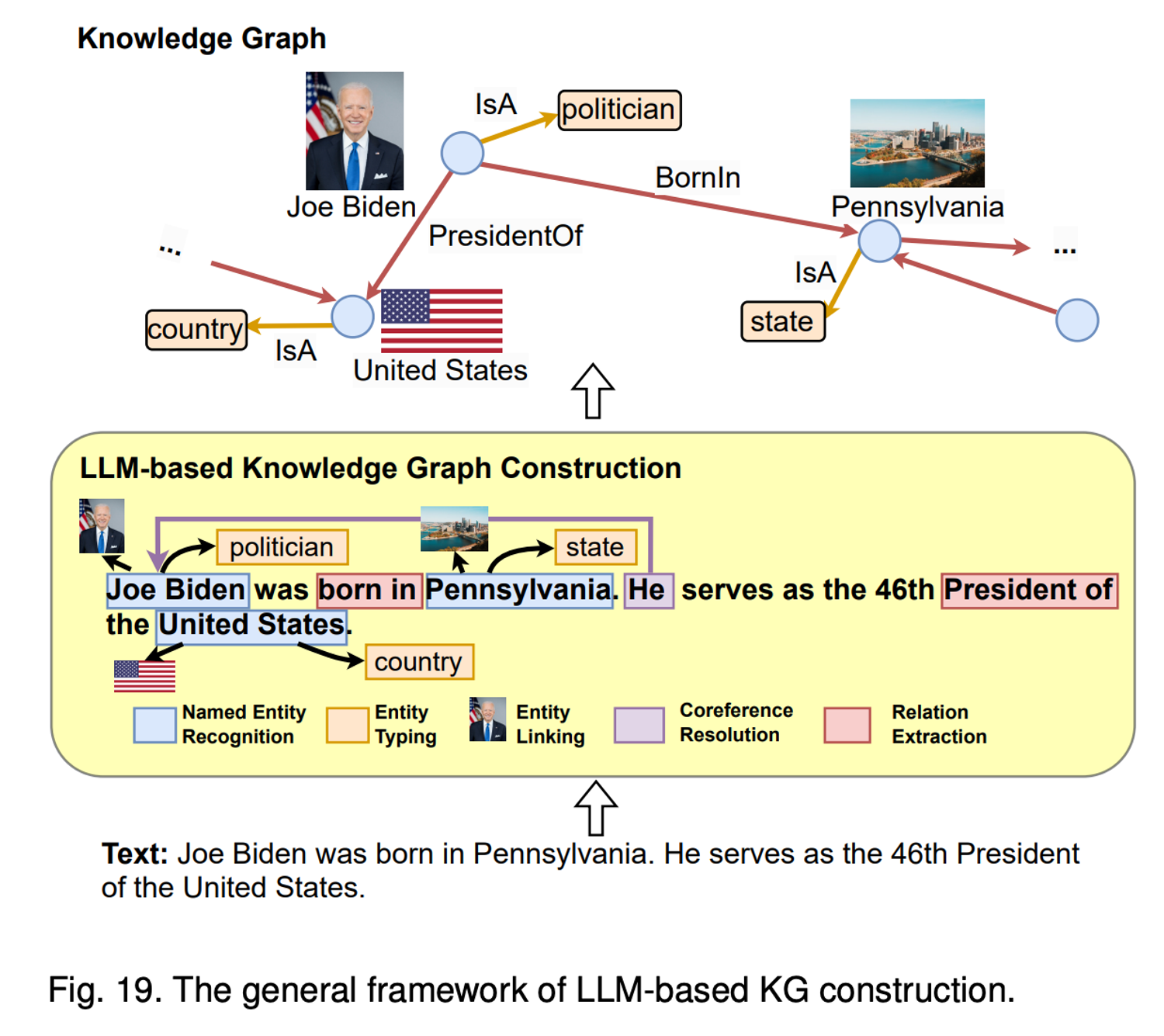 The general framework of LLM-based KG construction