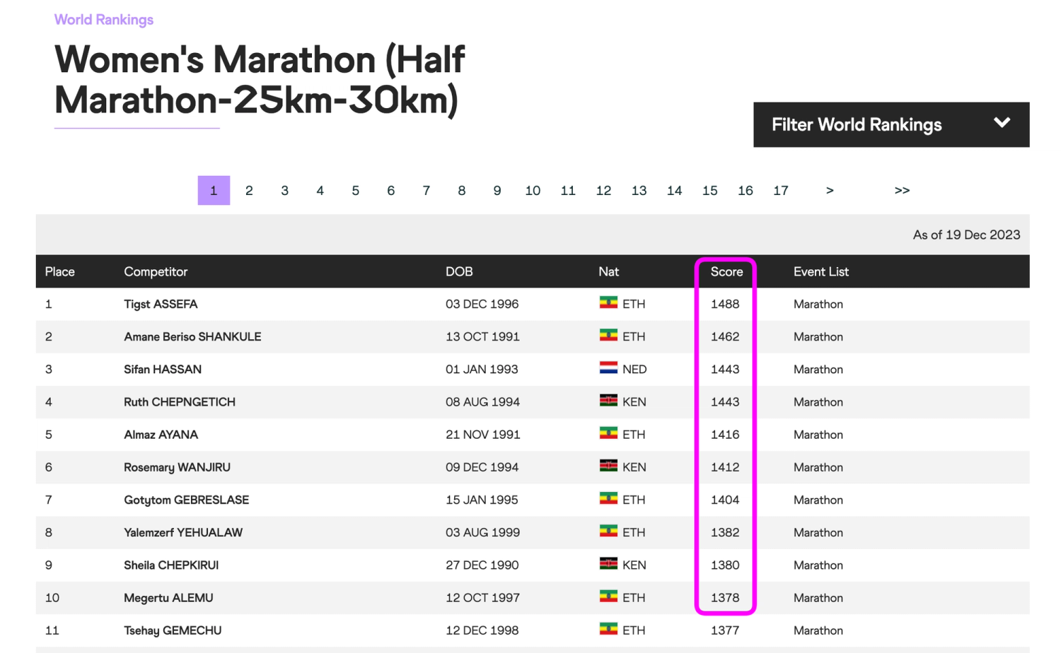 Example World Athletics Rankings using IAAF points