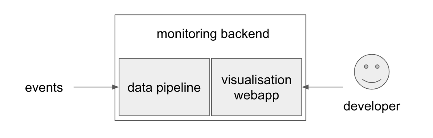 The monitoring backend has 2 parts