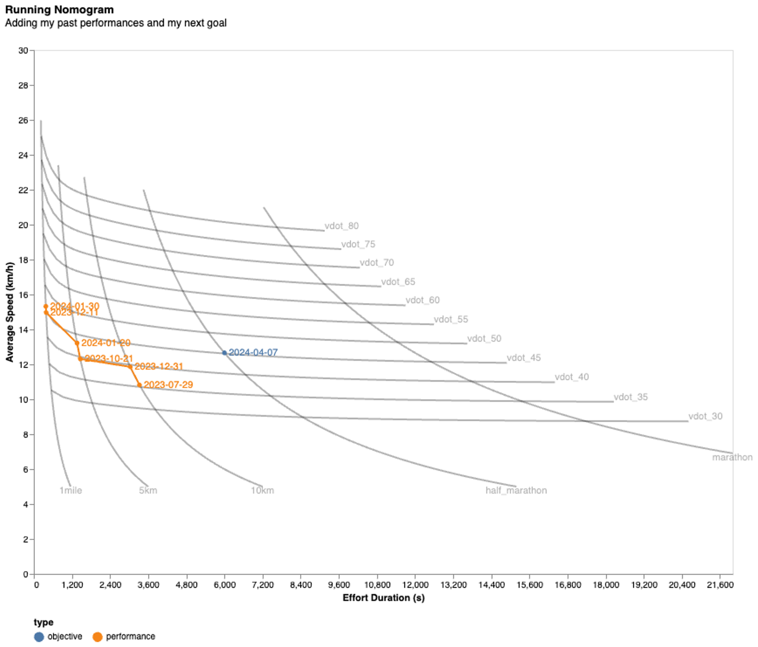 Step 6: Running Nomogram with past performances and future goals