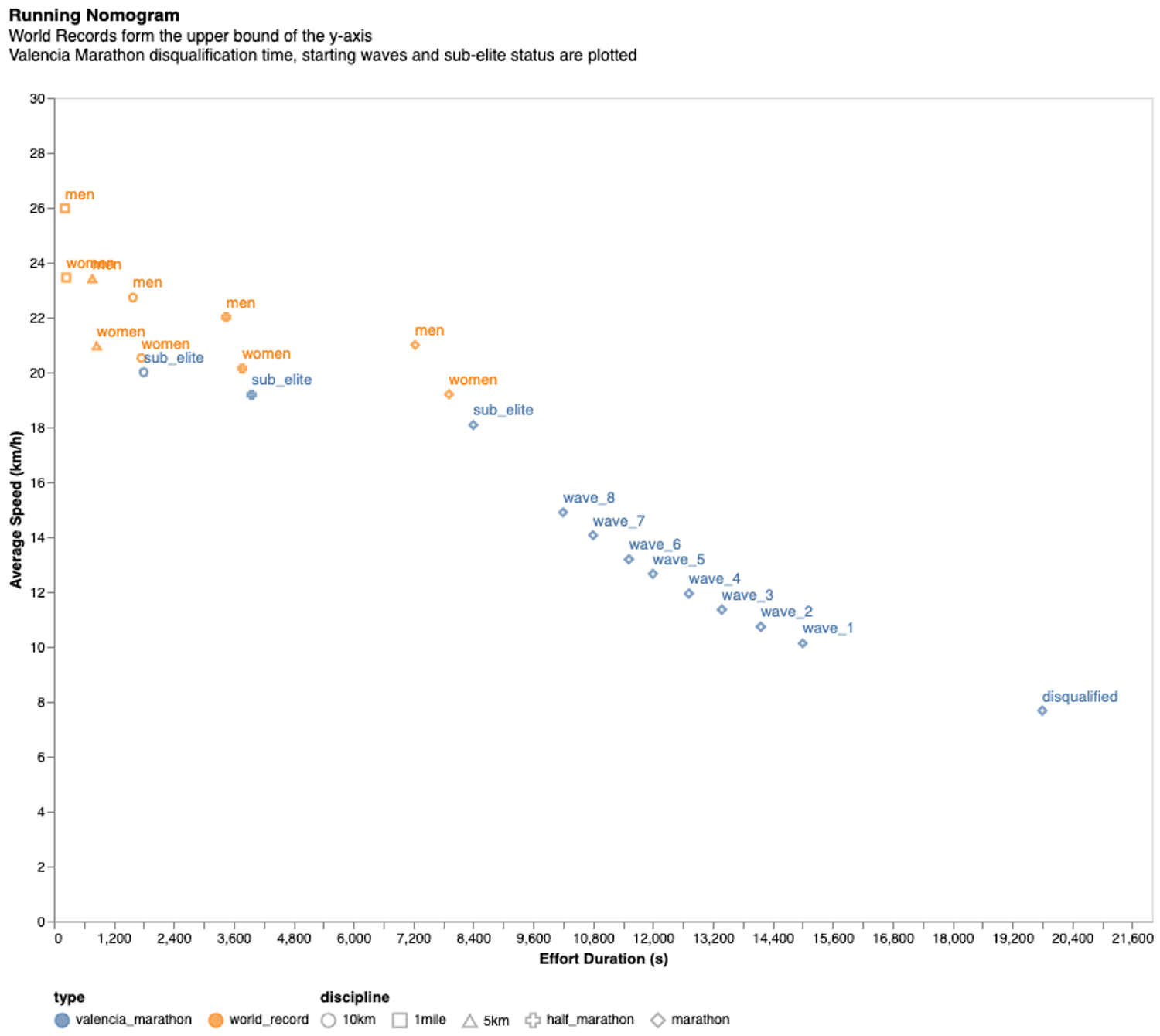 Step 1: Running Nomogram with World Records and Valencia Marathon data points