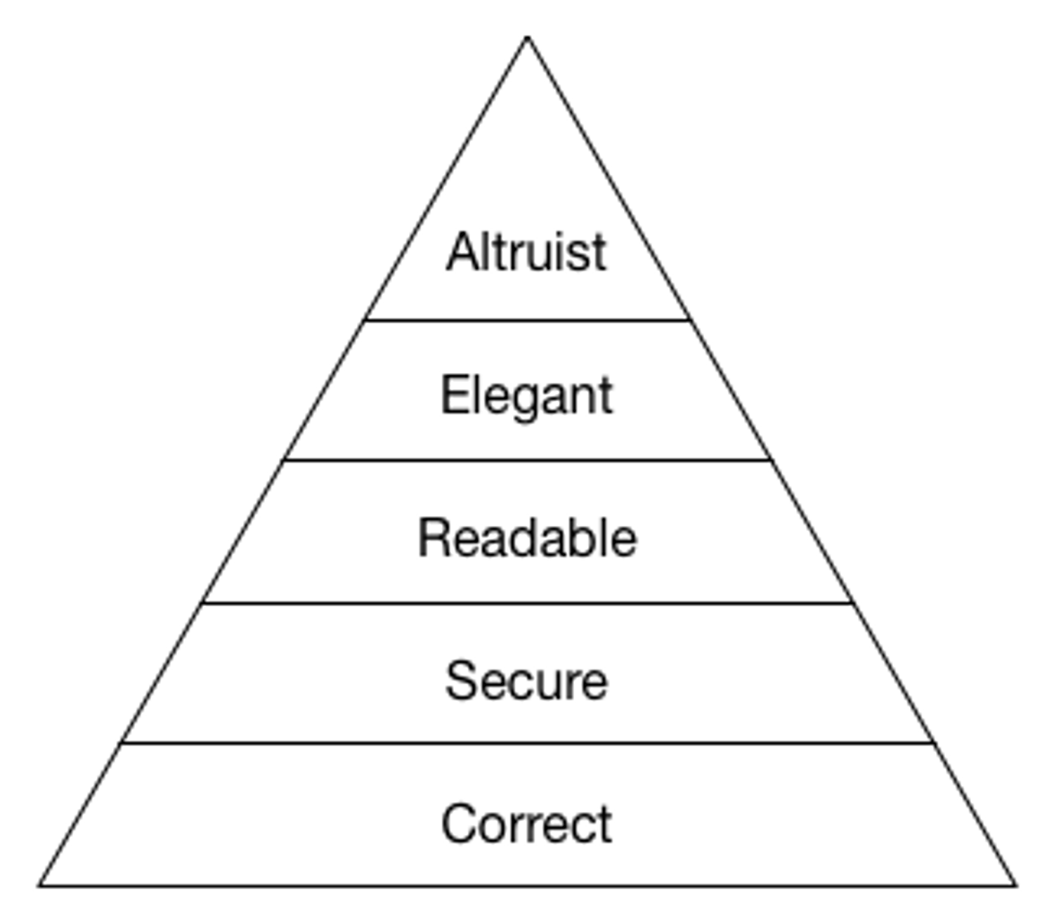 A Code Review Maslow Pyramid of Needs