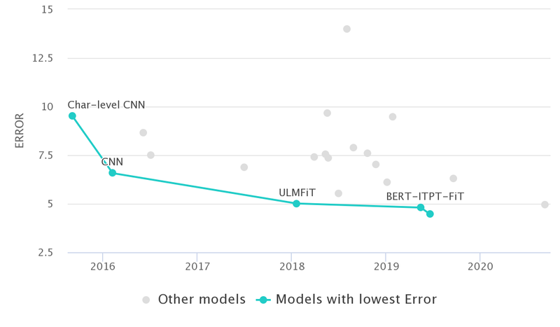 How to Train a Text Classification Model with trax