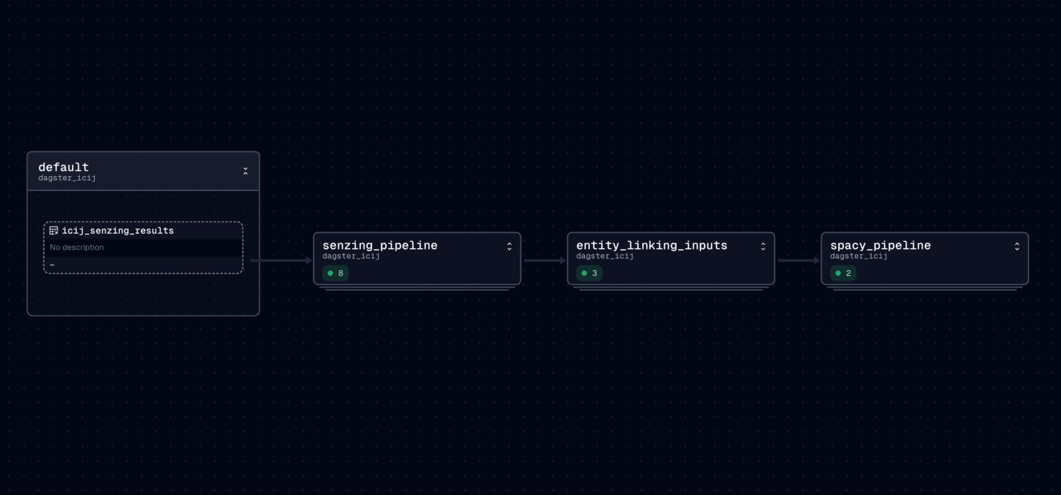 Dagster lineage graph of the pipeline built for this article
