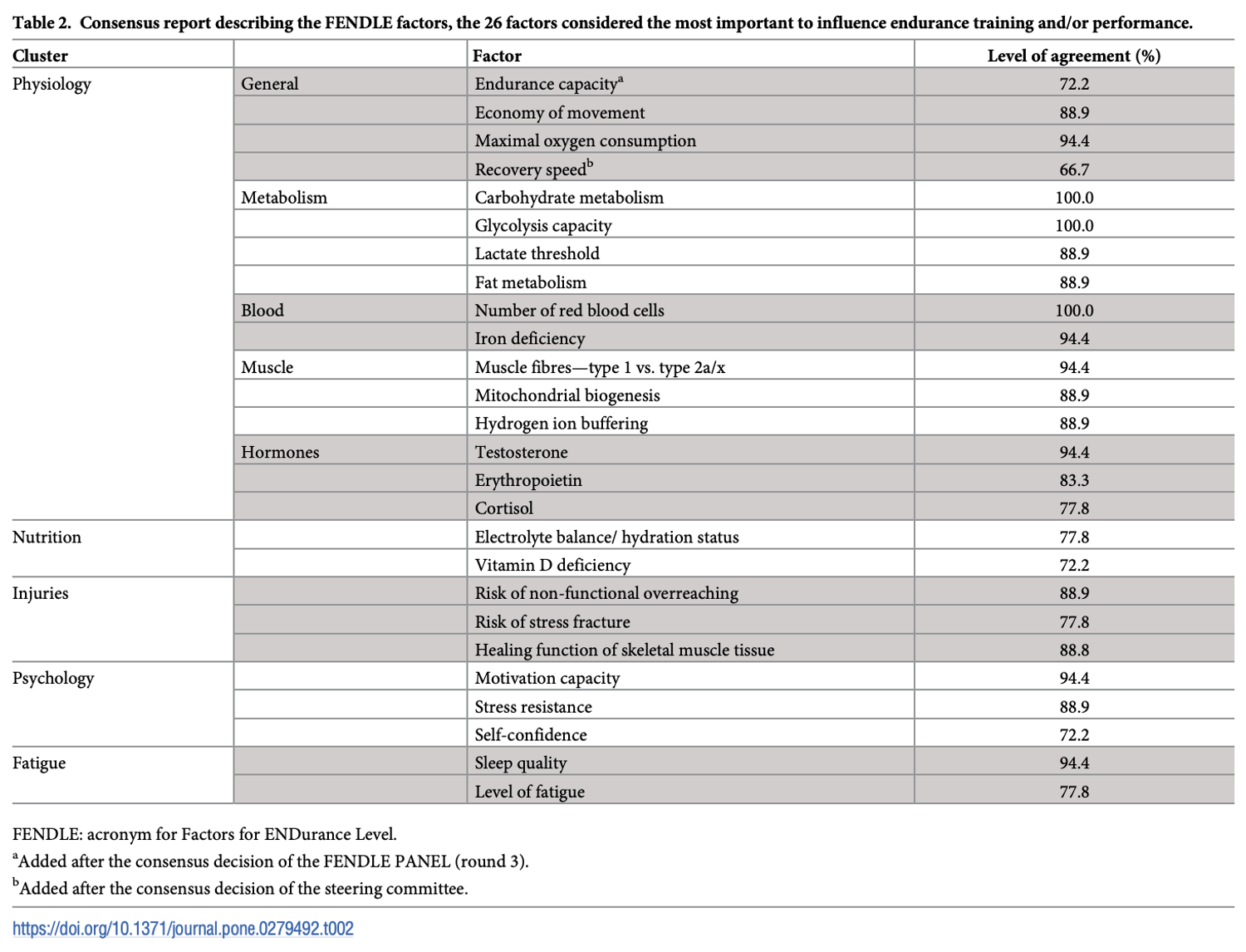 Consensus report on the 26 factors (FENDLE) that influence high-level endurance running performance