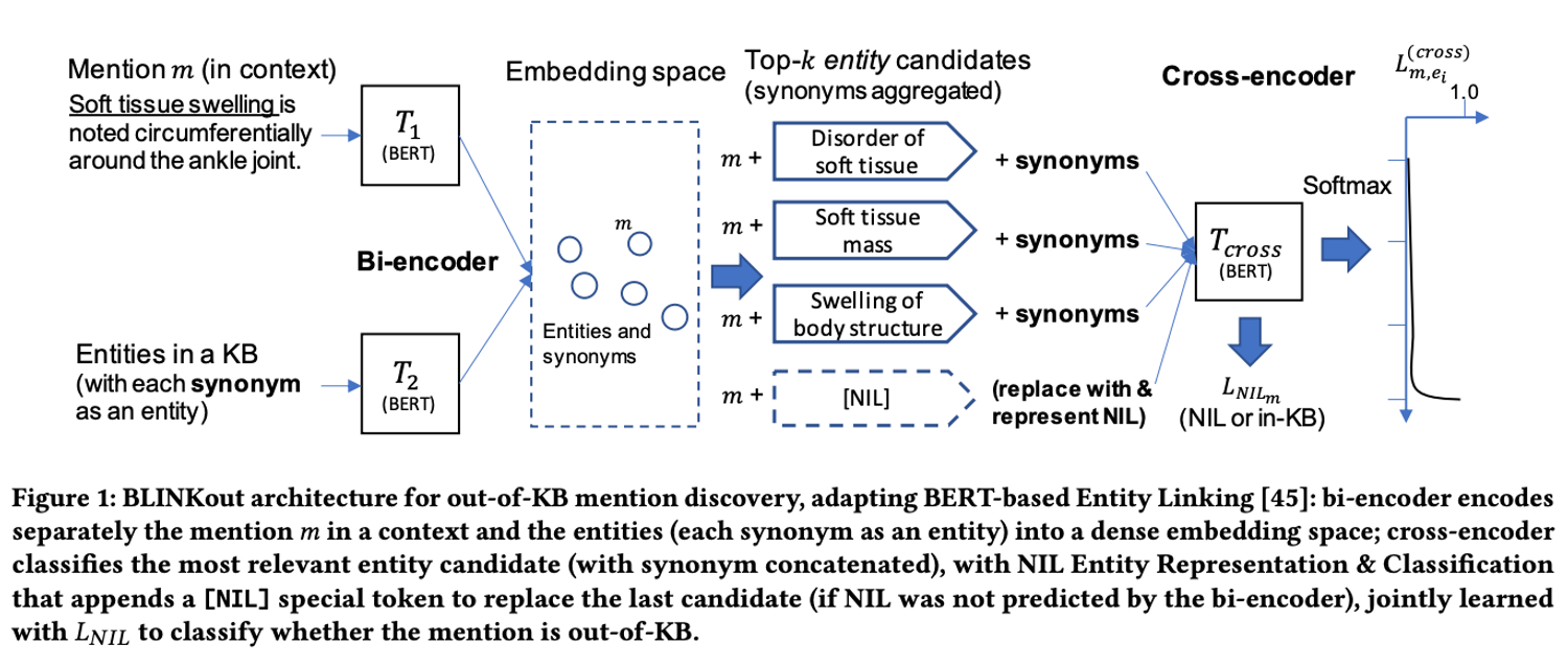 Example of the two steps required for entity linking: candidate creation and candidate ranking