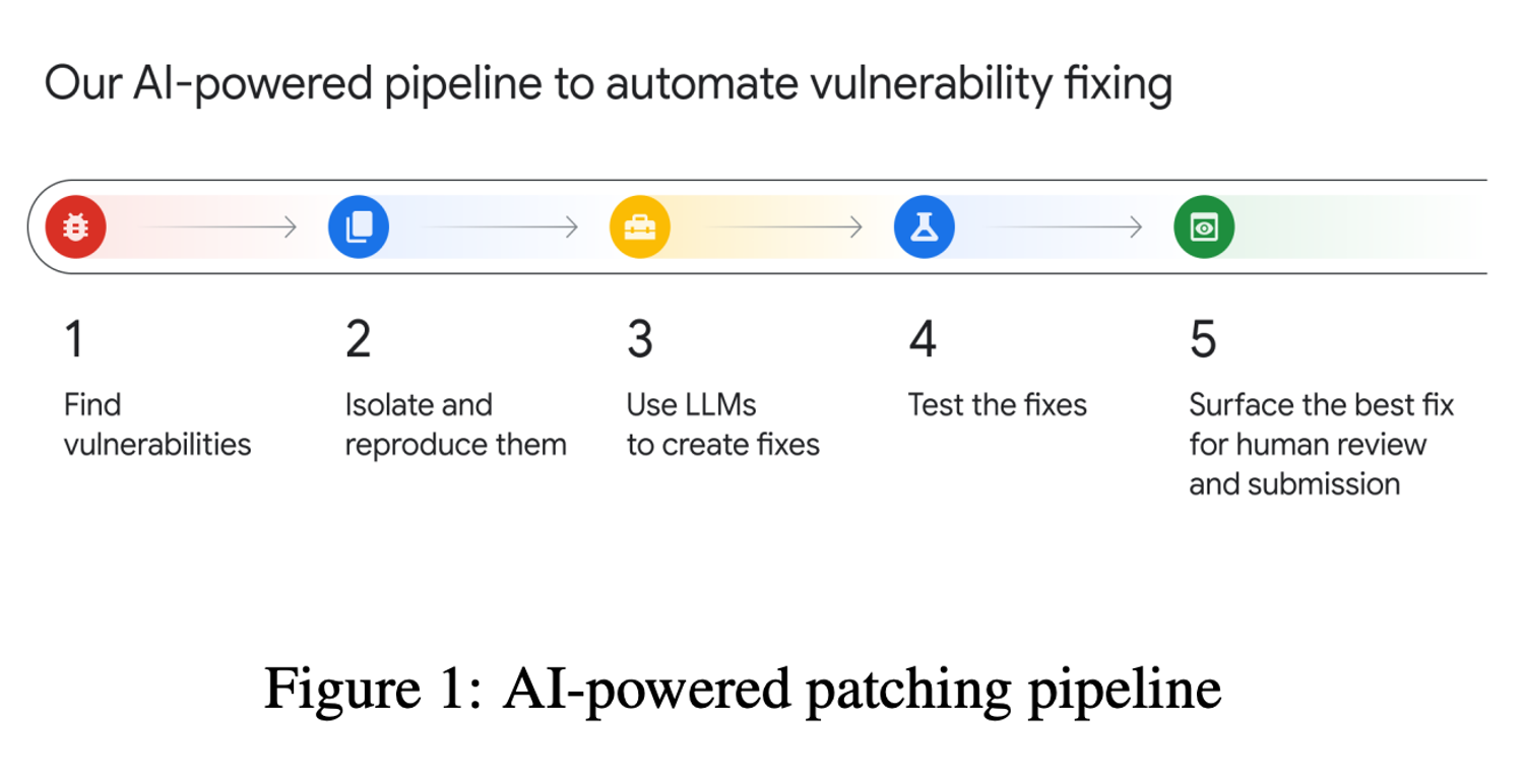 AI-powered patching at Google