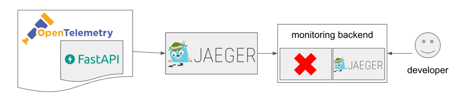 Instrumenting FastAPI with OpenTelemetry and Jaeger