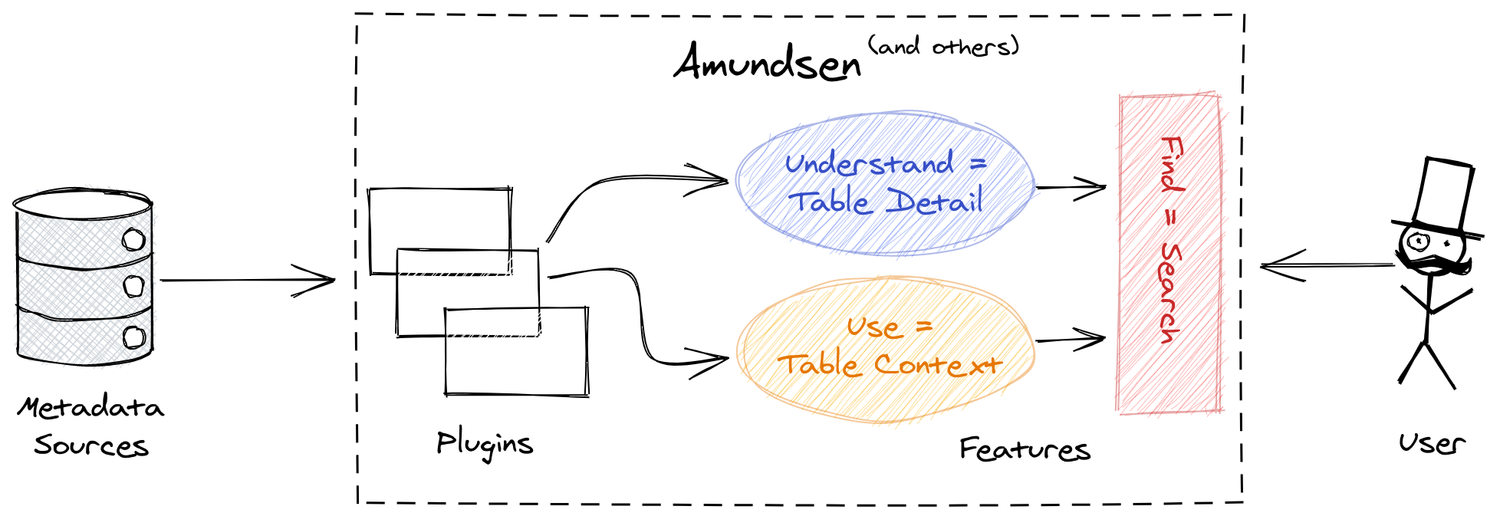 Architecture of your friendly neighbourhood metadata engine