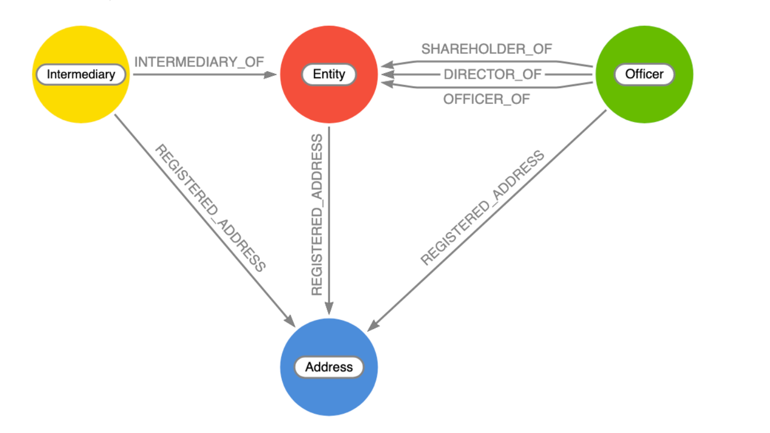 Data schema of the ICIJ Offshore Leaks dataset