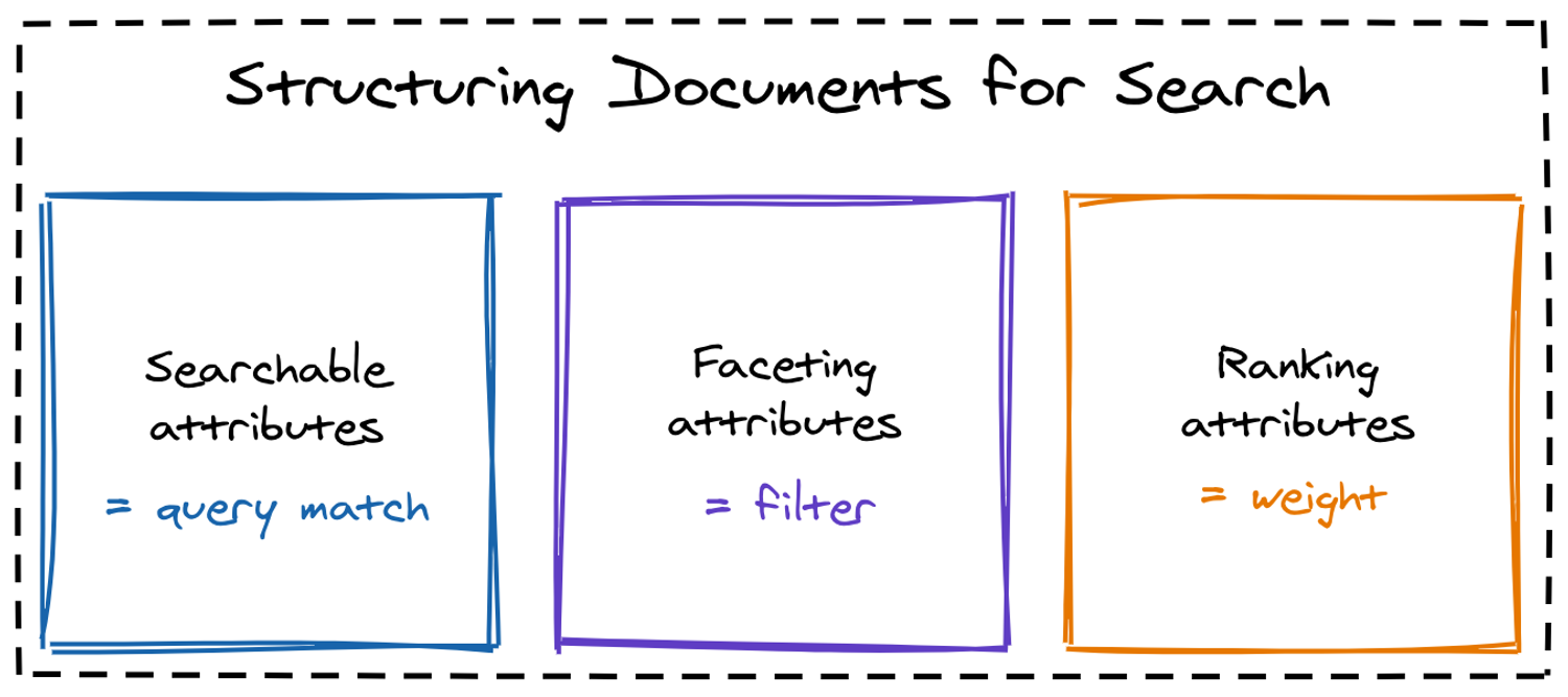 Keys in searchable documents are 1 of 3 types