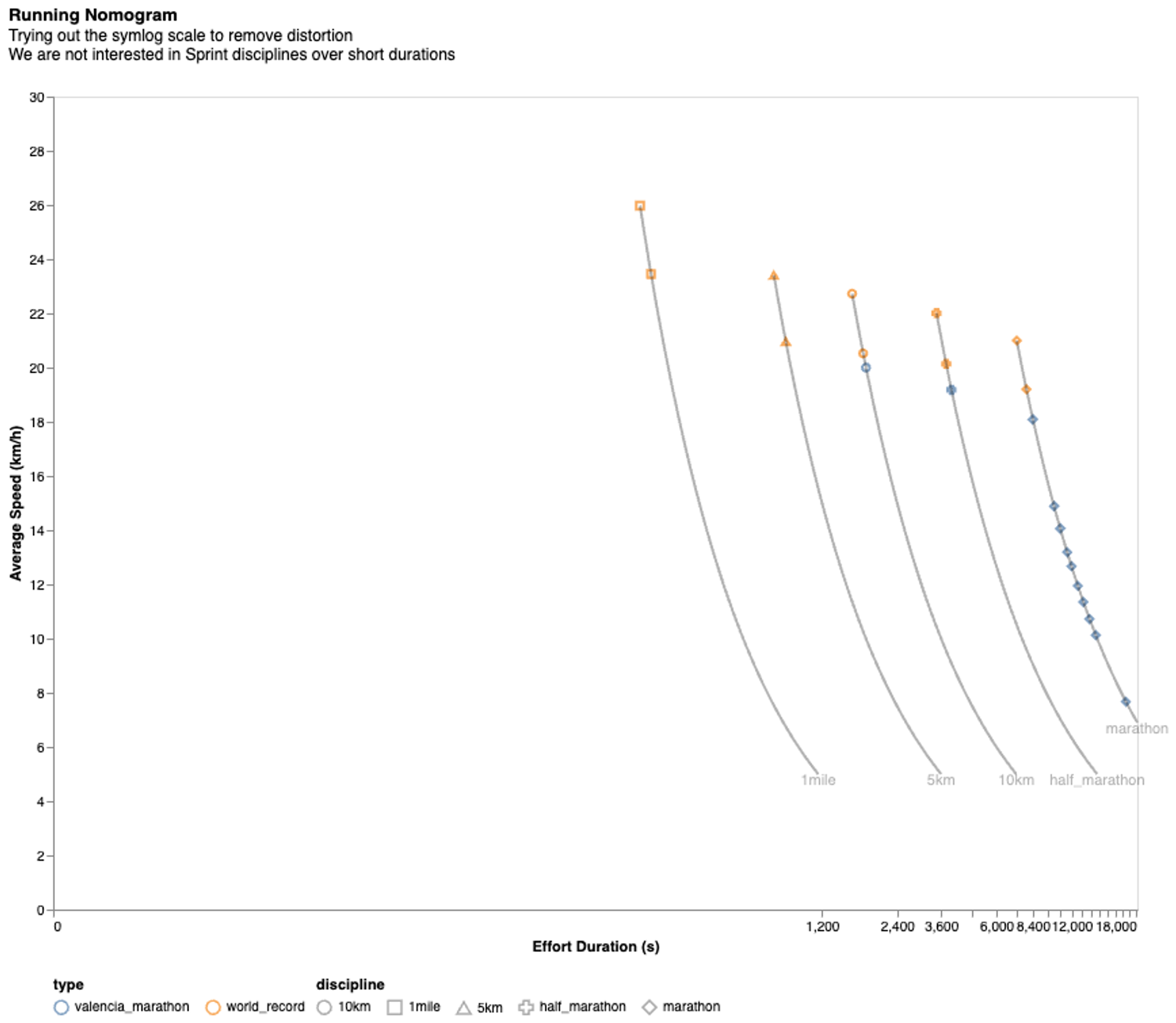 Step 2 bis: Running Nomogram with symlog scale