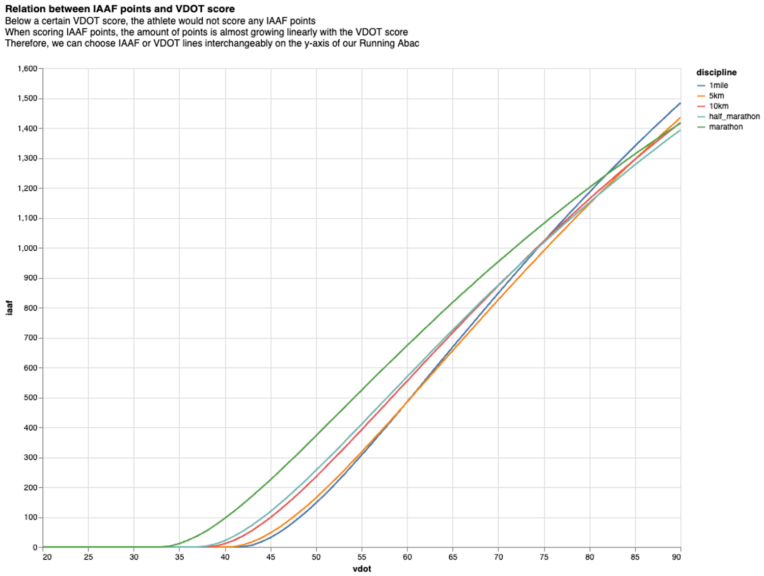 Step 4: Relation between IAAF points and VDOT score