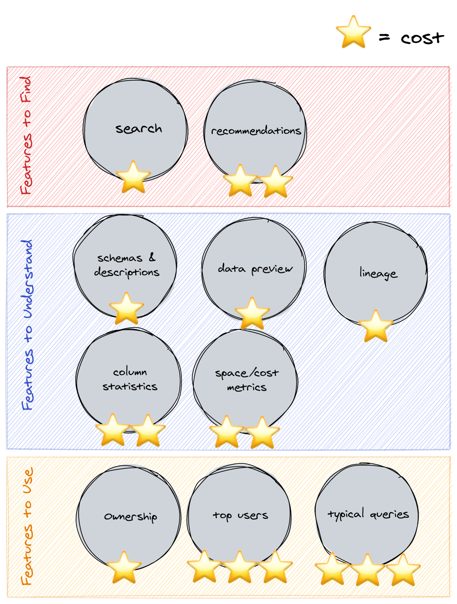 Taxonomy of 10 features from metadata engines, cost opinions are my own