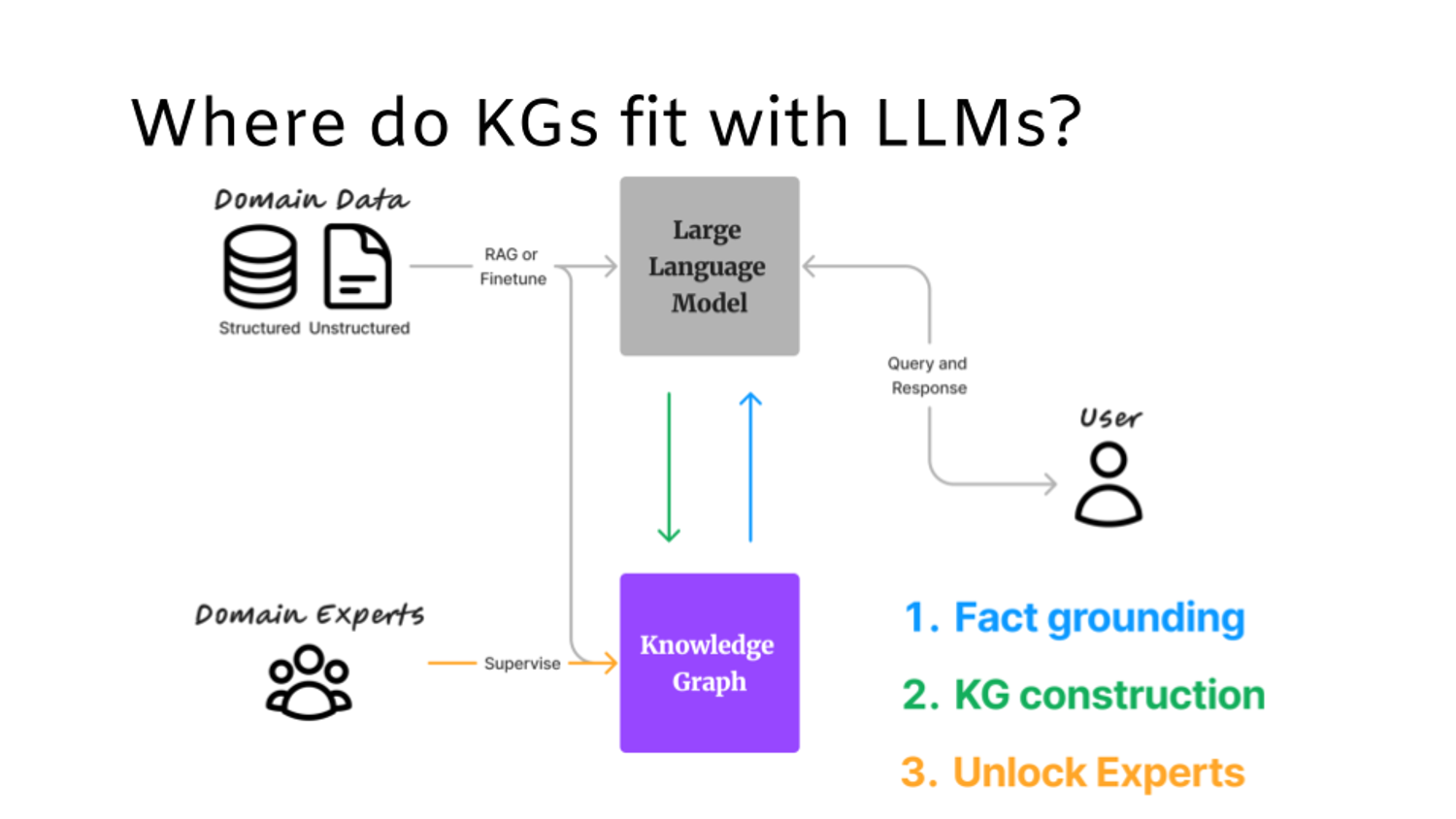 Where do Knowledge Graphs fit with Large Language Models?