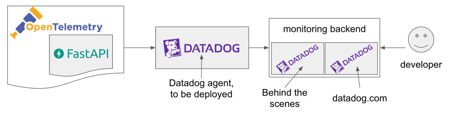 Instrumenting FastAPI with OpenTelemetry and Datadog